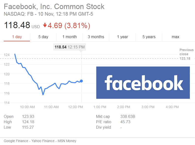 Facebook Stock Price Update