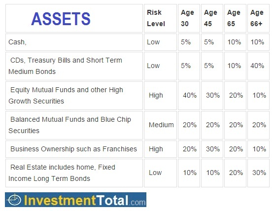 asset allocation by age and risk tolerance