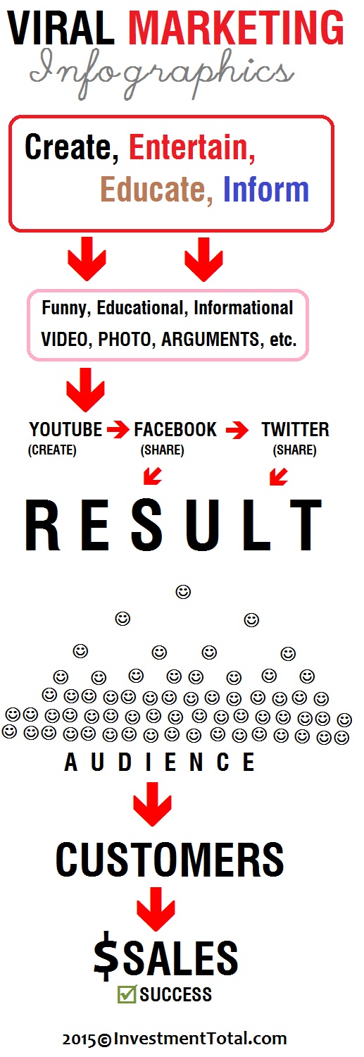 viral marketing infographics