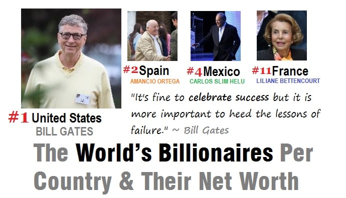 The World’s Billionaires Per Country & Their Net Worth