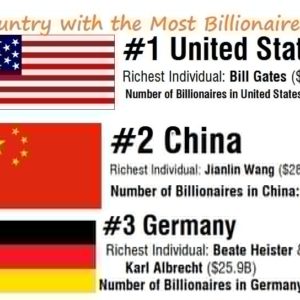 Country with Most Billionaires