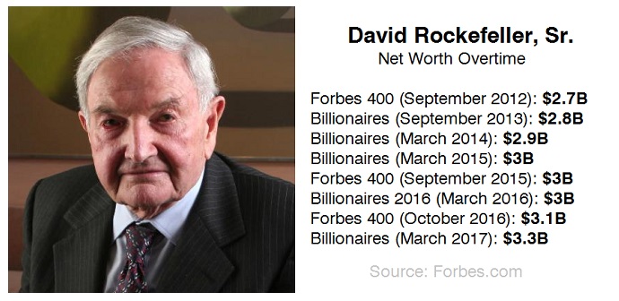 Oldest Billionaire for 2017 is David Rockefeller, Sr. from USA