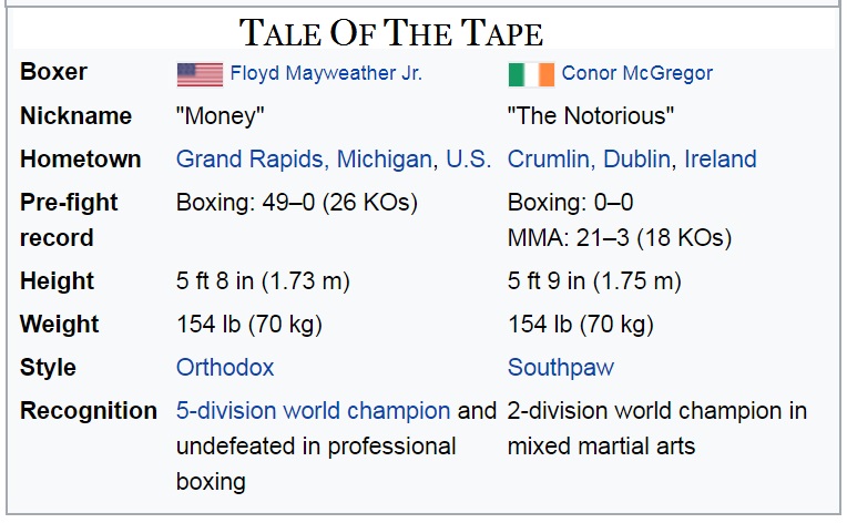 Floyd Mayweather Jr. vs. Conor McGregor (Tale of the Tape)