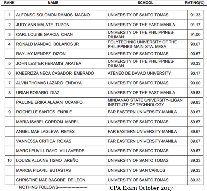 CPA Board Exam: Certified Public Accountant Licensure Examination Results