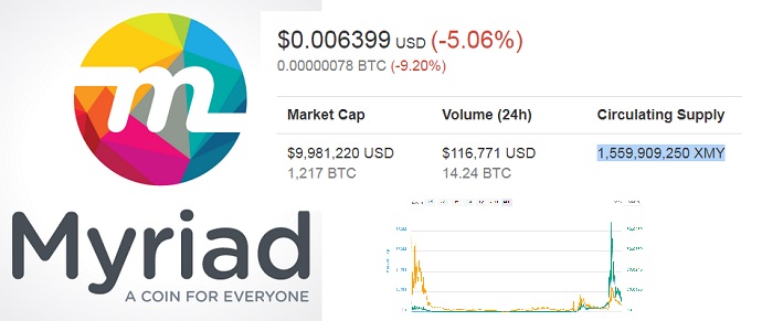 Myriadcoin (XMY) Down to $0.006399 USD Per Coin