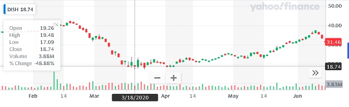 DISH STOCK CHART MARCH 2020