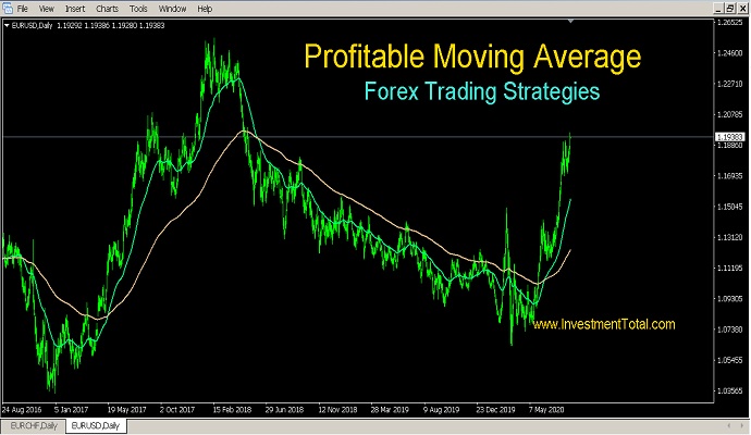 profitable moving average forex strategies