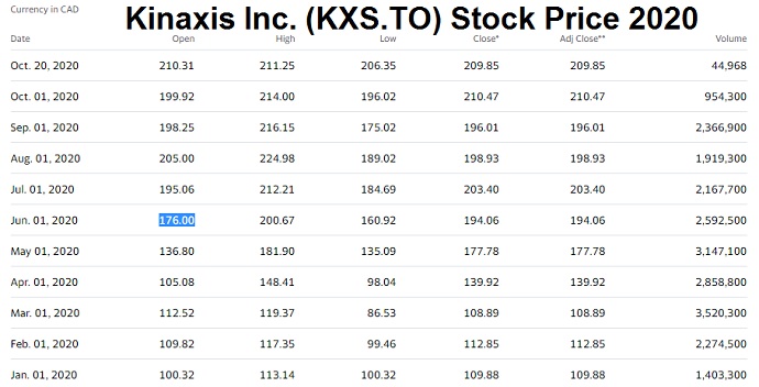 Kinaxis Inc. (KXS.TO) Stock Price Went from $13.00 to $210 in 6.5 Years