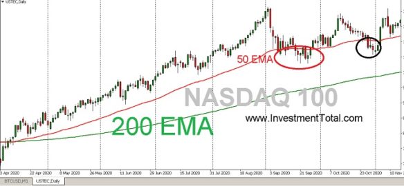 stocks at 200 ema resistance