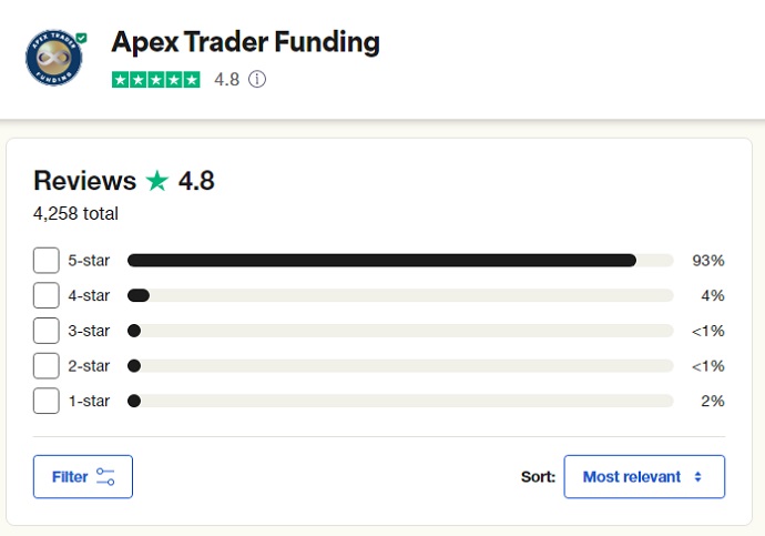 Apex Trader Funding Rust Score and Review