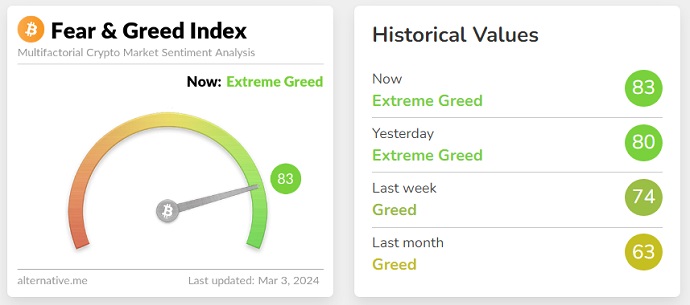 Fear & Greed Index Crypto Bitcoin